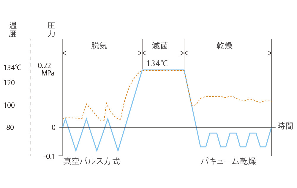 圧力温度グラフ