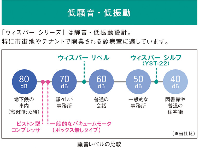 「ウィスパー リベル」「ウィスパー シルフ」の静音性