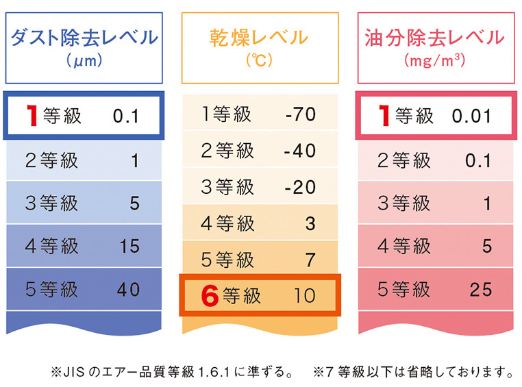 JISのエアー品質等級1.6.1の圧縮エアー品質