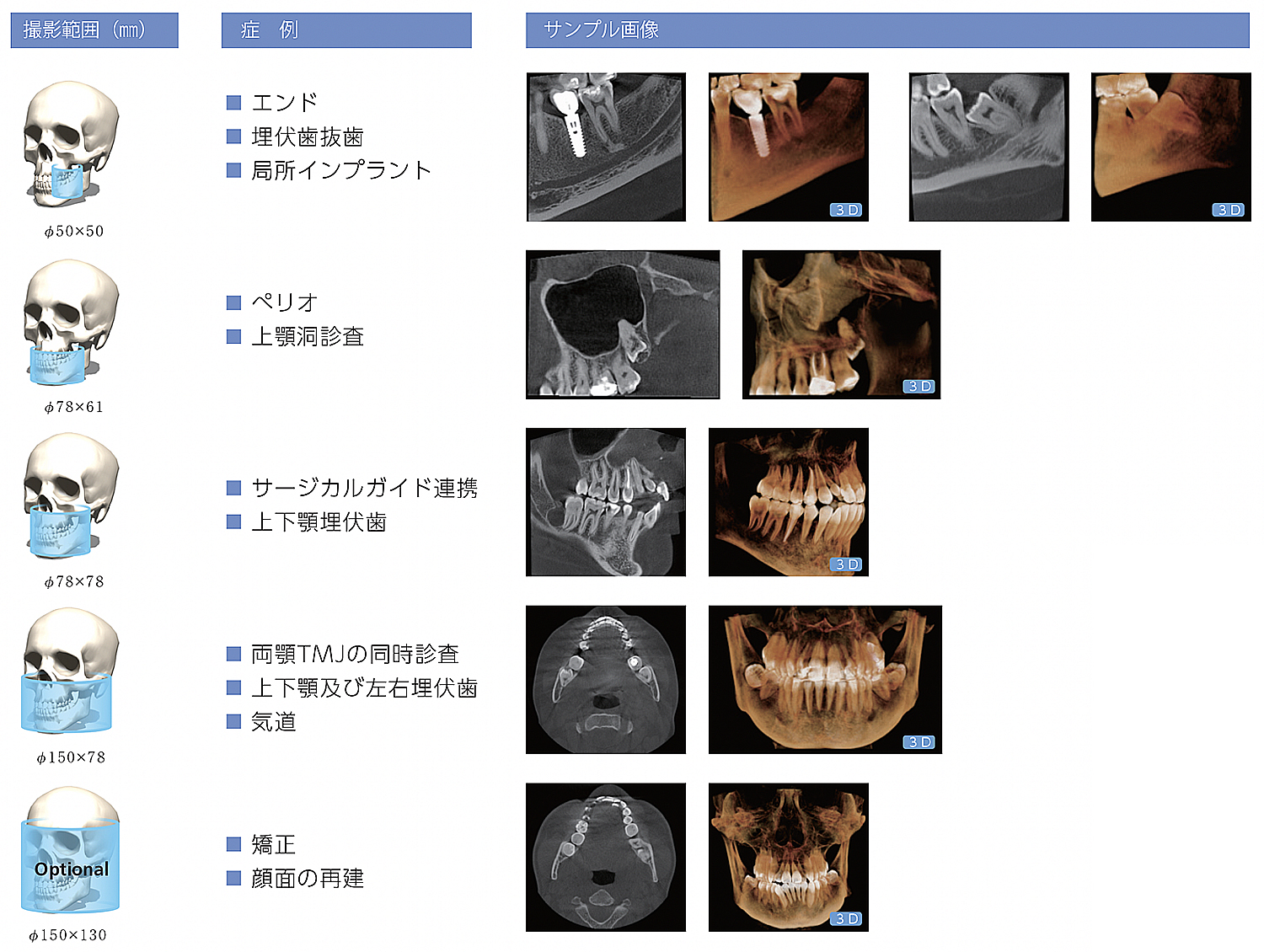 あらゆる症例に対応する3Dの豊富な撮影範囲と撮影モード