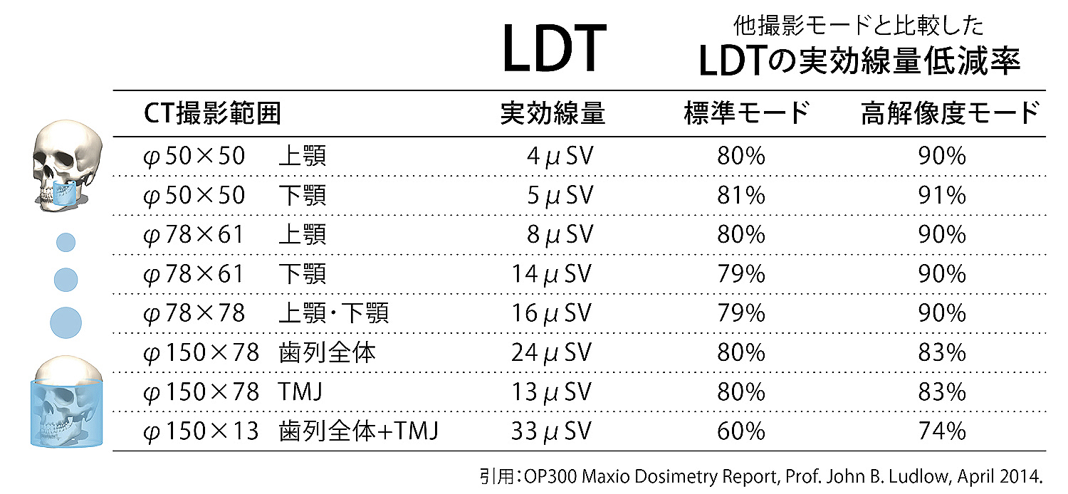 Low Dose Technology™ の実効線量低減率