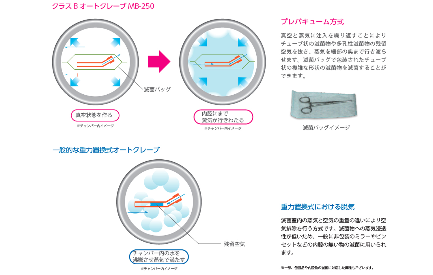 卓上高圧蒸気滅菌器 MB-250 | 商品詳細 | 株式会社ヨシダ