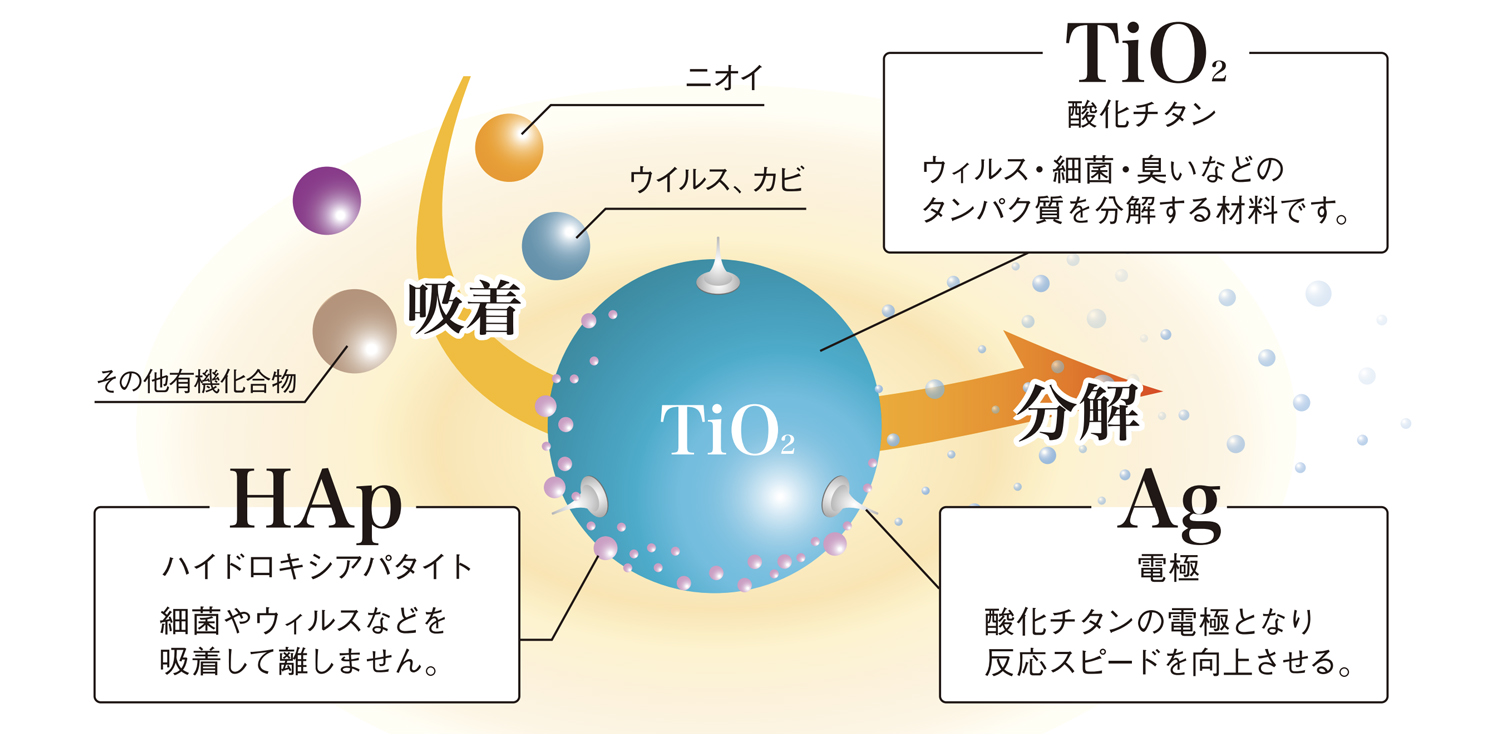 アースプラス吸着・分解のメカニズム