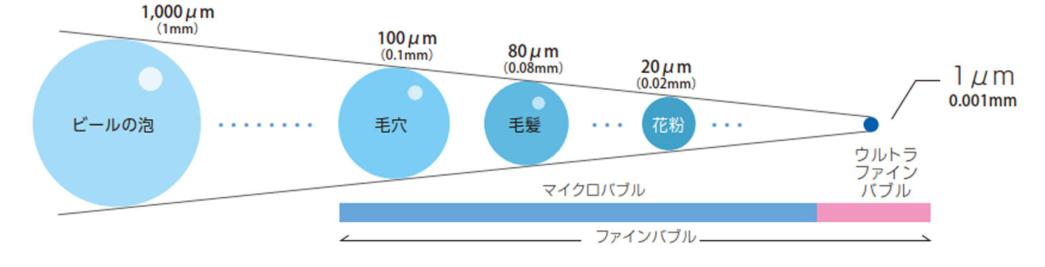 ウルトラファインバブル