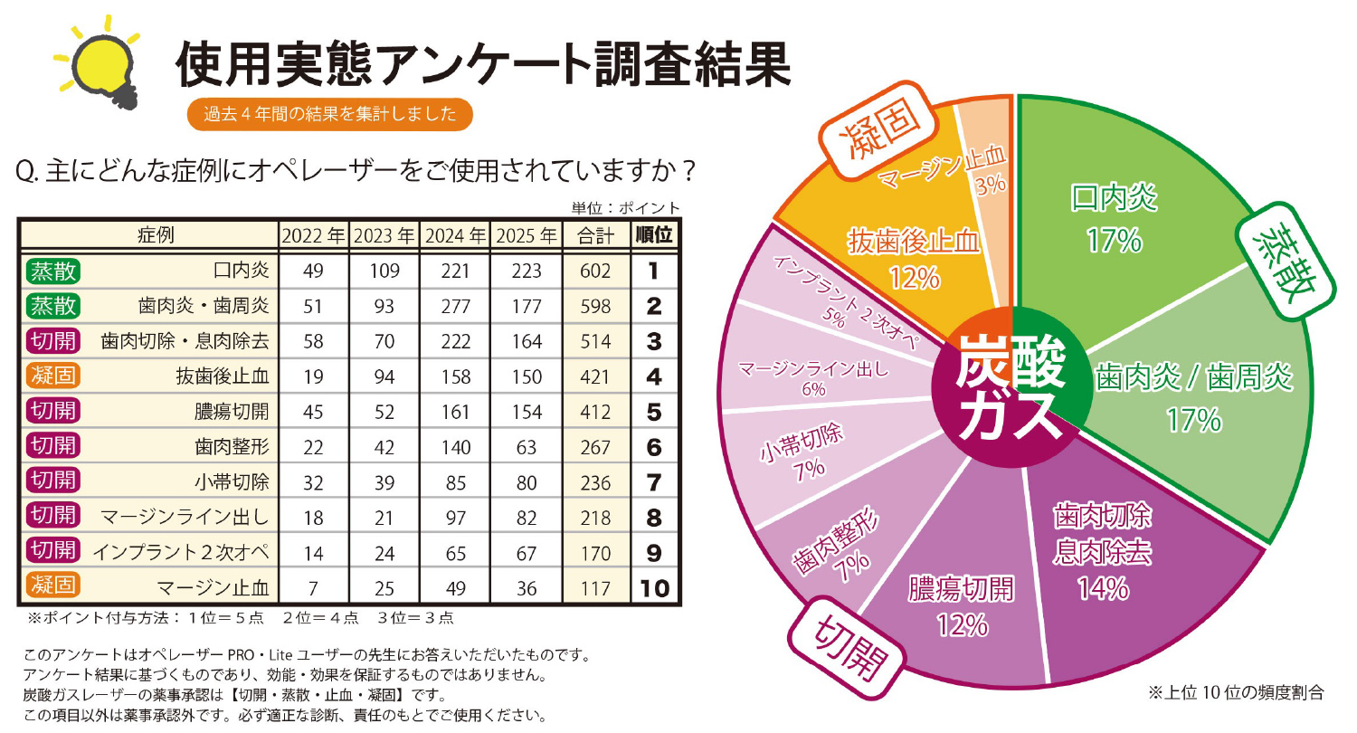 使用実態アンケート調査結果